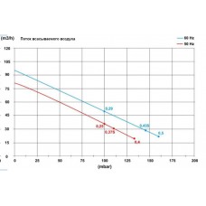 Блауэр HPE 0,37кВт 80 м3/час, 110mbar, 220В