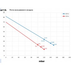 Блауэр HPE 0,25кВт 70 м3/час, 110 мбар, 220В