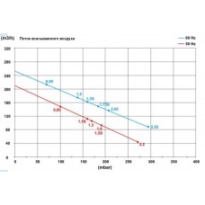 Блауэр HPE 1,3 кВт  210 м3/час, 170mbar, 380В